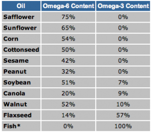 omega-6-ratio