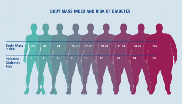 Are You A “skinny Diabetic”? 1 Of 10 Diabetics Is Not Obese! They Are 