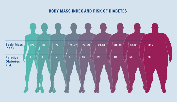 Are You a “Skinny Diabetic”? 1 of 10 Diabetics Is Not Obese! They Are ...